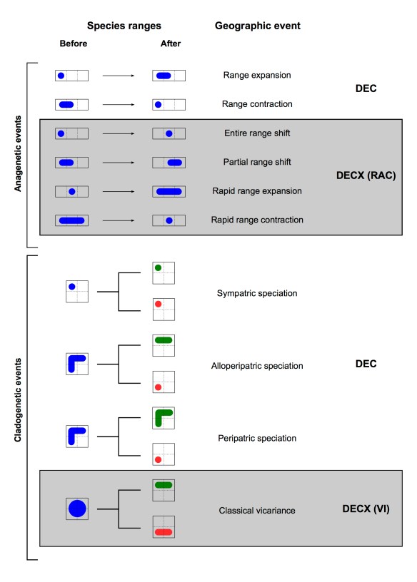 DECX_range_evolution
